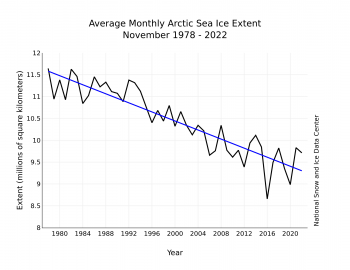 Figure 3. Monthly XXXXX ice extent for 1979 to 20XX shows a decline of X.X percent per decade.||Credit: National Snow and Ice Data Center| High-resolution image 