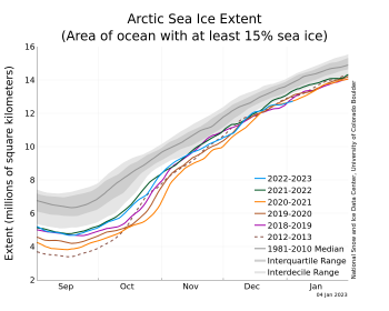 Figure 1b. The graph above shows Arctic sea ice extent as of January 4, 2023, along with daily ice extent data for four previous years and the record low year. 2022 to 2023 is shown in blue, 2021 to 2022 in green, 2020 to 2021 in orange, 2019 to 2020 in brown, 2018 to 2019 in magenta, and 2012 in dashed brown. The 1981 to 2010 median is in dark gray. The gray areas around the median line show the interquartile and interdecile ranges of the data. Sea Ice Index data.||Credit: National Snow and Ice Data Center|High-resolution image