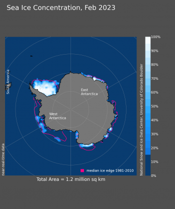 Figure 6b. Antarctic sea ice concentration for February 2023 was 1.20 million square kilometers (463,000 square miles). The magenta line shows the 1981 to 2010 average extent for that month. Sea Ice Index data. About the data||Credit: National Snow and Ice Data Center|High-resolution image