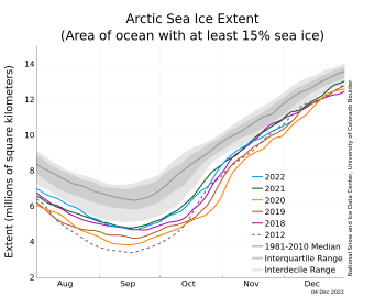 Figure 2. The graph above shows Arctic sea ice extent as of XXXXX XX, 20XX, along with daily ice extent data for four previous years and the record low year. 2022 is shown in blue, 2021 in green, 2020 in orange, 2019 in brown, 2018 in magenta, and 2012 in dashed brown. The 1981 to 2010 median is in dark gray. The gray areas around the median line show the interquartile and interdecile ranges of the data. Sea Ice Index data.||Credit: National Snow and Ice Data Center|High-resolution image