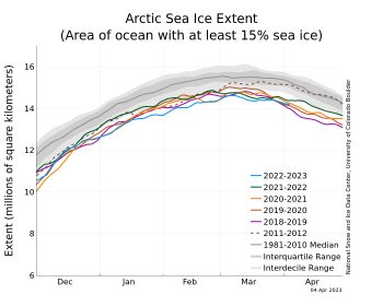 Arctic sea ice extent on April 4, 2023, and several years