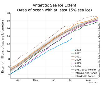 Figure 4a. The graph above shows Antarctic sea ice extent as of July 17, 2023, along with daily ice extent data for four previous years and the record high year. 2023 is shown in blue, 2022 in green, 2021 in orange, 2020 in brown, 2019 in magenta, and 2014 in dashed brown. The 1981 to 2010 median is in dark gray. The gray areas around the median line show the interquartile and interdecile ranges of the data. Sea Ice Index data.||Credit: National Snow and Ice Data Center|High-resolution image