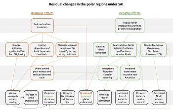 Figure 5. This figure shows interactions potentially resulting in residual changes in the polar regions under global Stratospheric Aerosol Injection (SAI), relative to a world at the same global mean temperature without SAI. The figure does not show the first order effect of SAI, which is to cool the planet and reverse the effects of climate change, but only the residual changes. This is a simplified version of the full figure in Duffey et al. (2023). See the full figure for individual studies supporting each link and the definitions of “radiative” and “dynamic” effects. Where studies disagree on the sign of a change, the number supporting the statement in the box is indicated in brackets. Where interactions have opposite impacts on residual changes, this is indicated by color coding. ||Credit: Alistair Duffey | High-resolution image 