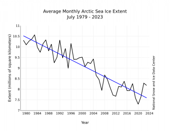 Linear trend of decline for July from 1979 to 2023