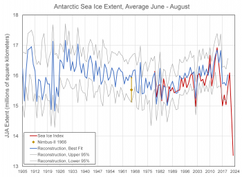 Average sea ice extent based on reconstruction and satellite data from 1905 to 2023