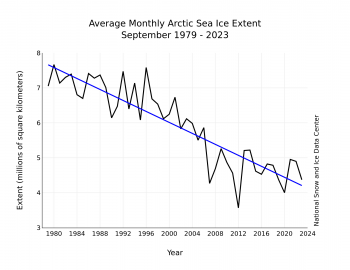 decline trend line of sea ice in Arctic