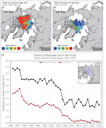 Map and chart of sea ice age in Arctic from 1979 to 2023