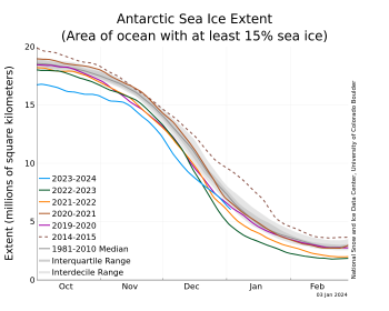 Figure 5a. The graph above shows Antarctic sea ice extent as of January 3, 2024, along with daily ice extent data for four previous years and the record high year. 2023 to 2024 is shown in blue, 2022 to 2023 in green, 2021 to 2022 in orange, 2020 to 2021 in brown, 2019 to 2020 in magenta, and 2014 in dashed brown. The 1981 to 2010 median is in dark gray. The gray areas around the median line show the interquartile and interdecile ranges of the data. Sea Ice Index data.||Credit: National Snow and Ice Data Center|High-resolution image