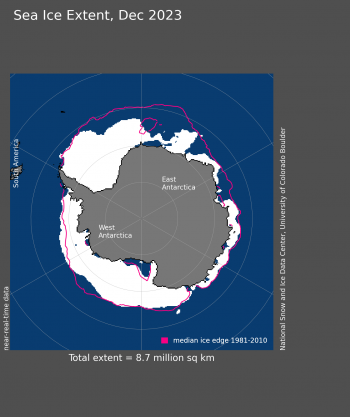 Figure 5b. Antarctic sea ice extent for December 2023 was 8.67 million square kilometers (3.35 million square miles). The magenta line shows the 1981 to 2010 average extent for that month. Sea Ice Index data. About the data||Credit: National Snow and Ice Data Center|High-resolution image