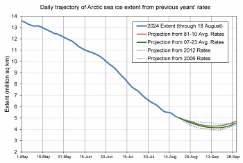 Projections of sea ice extent minimum based on rate of sea ice loss from other years