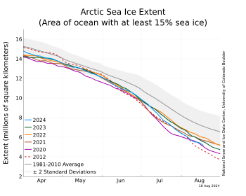 Sea ice extent graph of 2024 and other years as of August 18, 2024