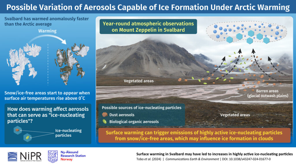 As surface air temperatures rise above 0°C, snow and ice cover melts, resulting in the appearance of snow/ice-free barren and vegetated areas. These newly exposed surfaces release increased amounts of dust and biological organic aerosols, which have the potential to promote ice crystal formation in clouds. Credit: Yutaka Tobo / National Institute of Polar Research, Japan