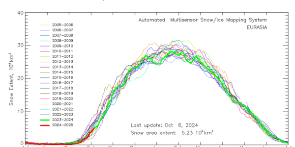 Figure 19. Observed Eurasian snow cover extent through 6 October 2024. Image source: https://www.star.nesdis.noaa.gov/smcd/emb/snow/HTML/snow_extent_monitor.html