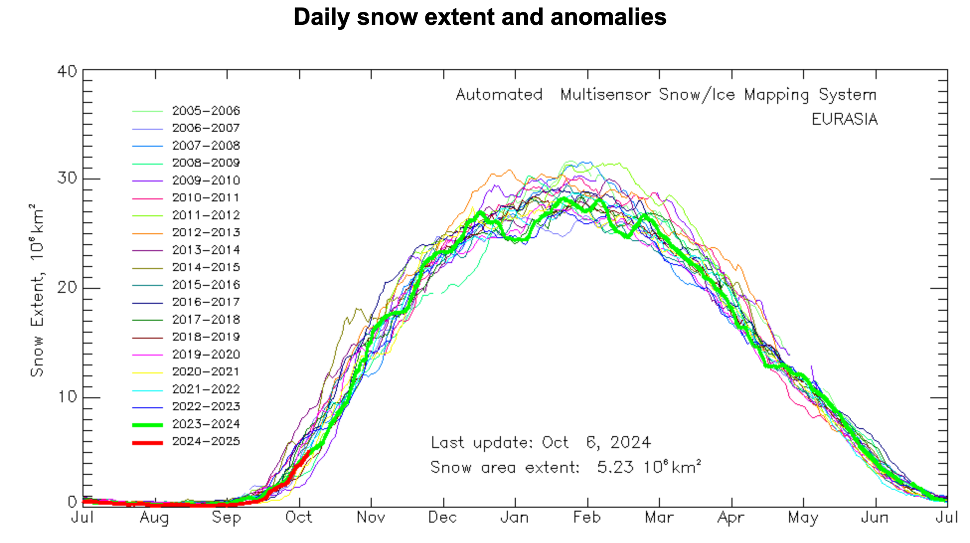 Figure 19. Observed Eurasian snow cover extent through 6 October 2024. Image source: https://www.star.nesdis.noaa.gov/smcd/emb/snow/HTML/snow_extent_monitor.html