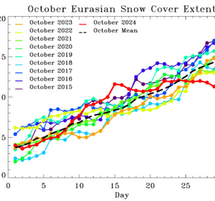 Observed daily Eurasian snow cover extent through 31 October 2024. Included are the daily values from October 2015 through 2023 and the mean value the mean value from October 2009 through 2023 (black dashed line).