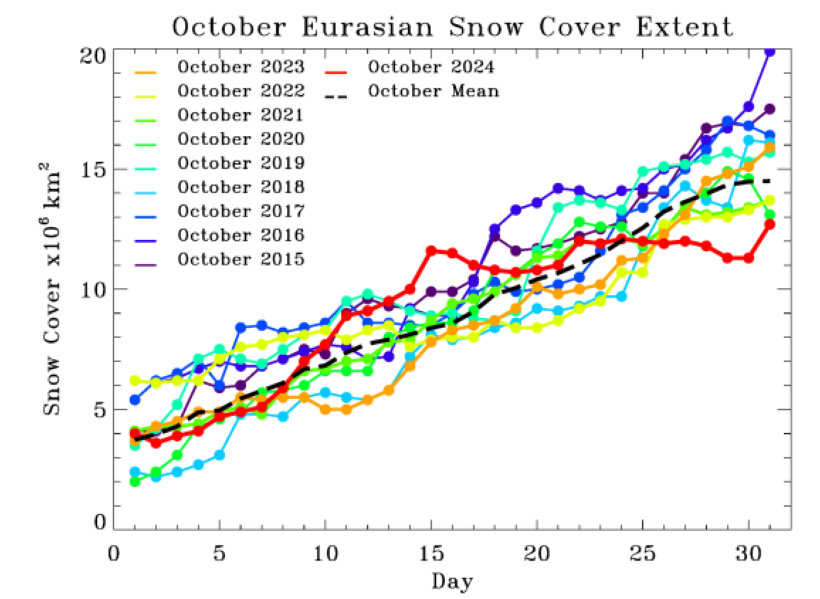 Observed daily Eurasian snow cover extent through 31 October 2024. Included are the daily values from October 2015 through 2023 and the mean value the mean value from October 2009 through 2023 (black dashed line).