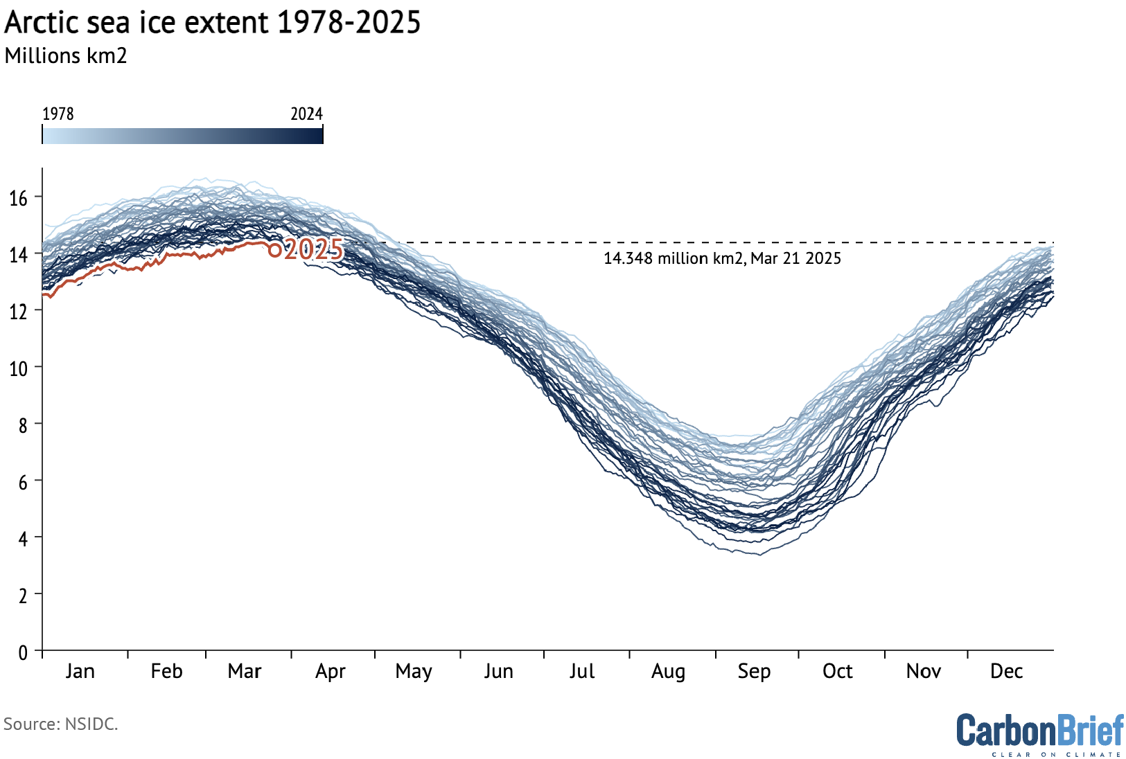 Daily Arctic sea ice extent (in millions of km2) over the satellite era (1978 to present), where lines indicate individual years. This year is shown in red, while darker blues indicate more recent years. The dashed line indicates the record low. Credit: Carbon Brief