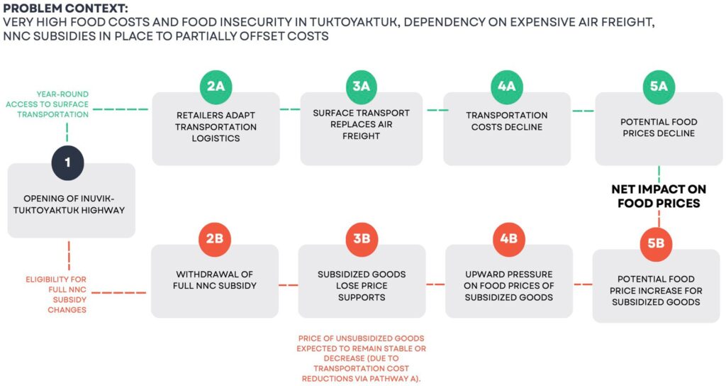 Conceptual pathways linking infrastructure and policy changes to food prices in Tuktoyaktuk.