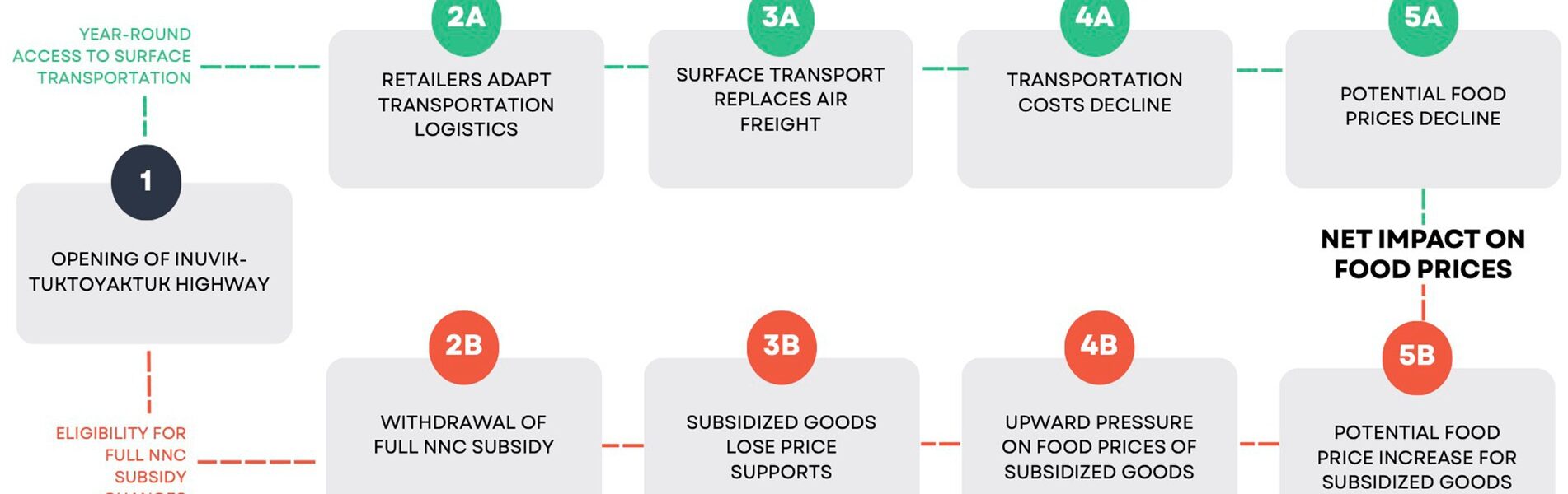 Conceptual pathways linking infrastructure and policy changes to food prices in Tuktoyaktuk.