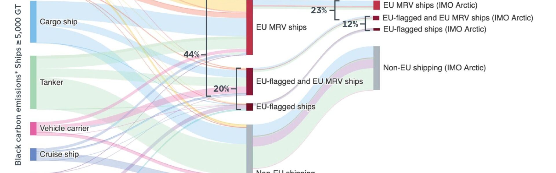 Black carbon emitted in the Geographic Arctic and in the IMO Arctic by EU-flagged and EU-regulated vessels, by ship class. Source: theicct.org