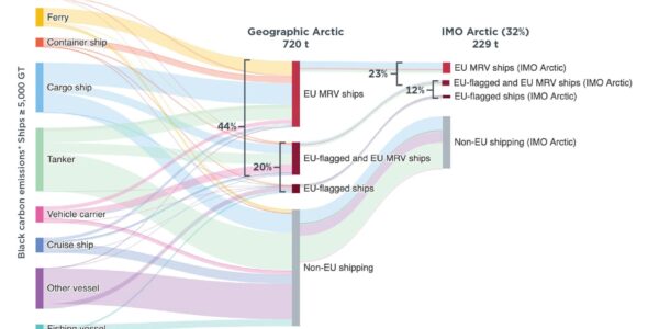 Black carbon emitted in the Geographic Arctic and in the IMO Arctic by EU-flagged and EU-regulated vessels, by ship class. Source: theicct.org