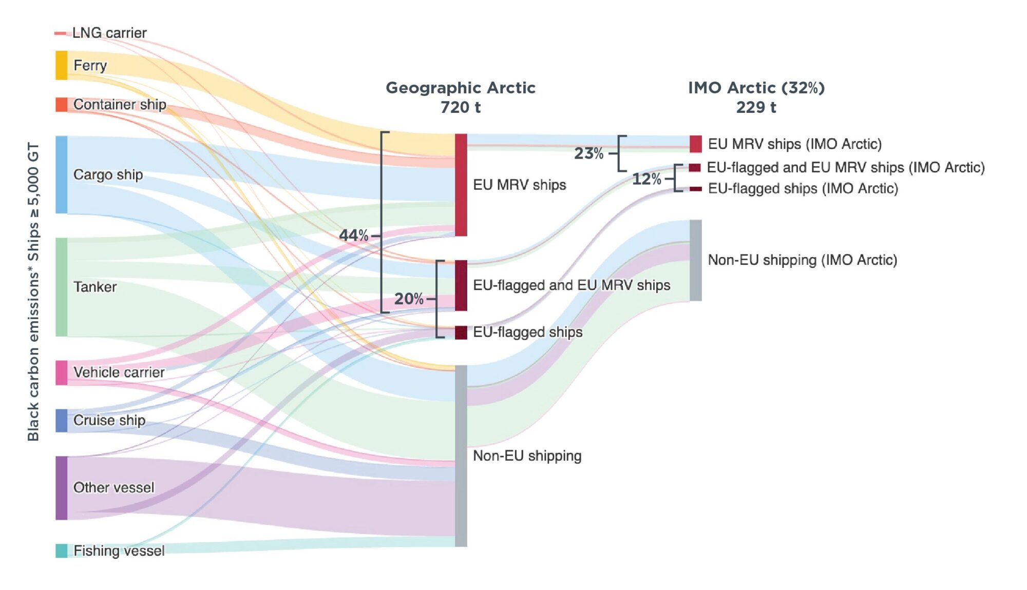 Black carbon emitted in the Geographic Arctic and in the IMO Arctic by EU-flagged and EU-regulated vessels, by ship class. Source: theicct.org