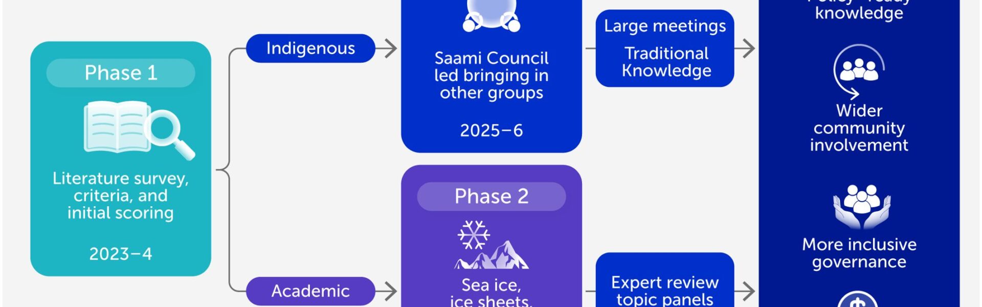Figure 1. The methodology adopted by the University of the Arctic for an evaluation of intervention ideas. The Saami Council leads the indigenous knowledge stream but engages with other indigenous groups in the Arctic Council. Meetings include three distinct groups: traditional knowledge holders, indigenous politicians, and indigenous experts. The meetings take various formats, including formal workshops, town halls, and council meetings, in addition to awareness campaigns and general capacity-building activities.