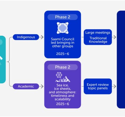 Figure 1. The methodology adopted by the University of the Arctic for an evaluation of intervention ideas. The Saami Council leads the indigenous knowledge stream but engages with other indigenous groups in the Arctic Council. Meetings include three distinct groups: traditional knowledge holders, indigenous politicians, and indigenous experts. The meetings take various formats, including formal workshops, town halls, and council meetings, in addition to awareness campaigns and general capacity-building activities.
