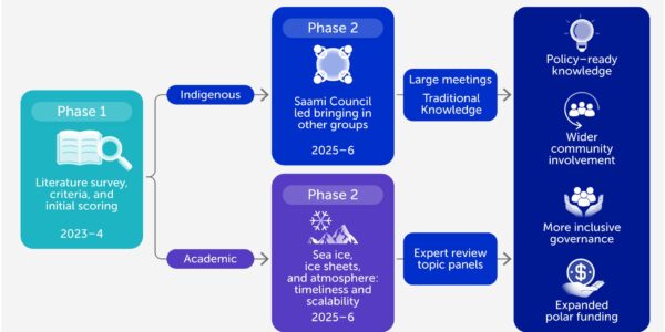 Figure 1. The methodology adopted by the University of the Arctic for an evaluation of intervention ideas. The Saami Council leads the indigenous knowledge stream but engages with other indigenous groups in the Arctic Council. Meetings include three distinct groups: traditional knowledge holders, indigenous politicians, and indigenous experts. The meetings take various formats, including formal workshops, town halls, and council meetings, in addition to awareness campaigns and general capacity-building activities.